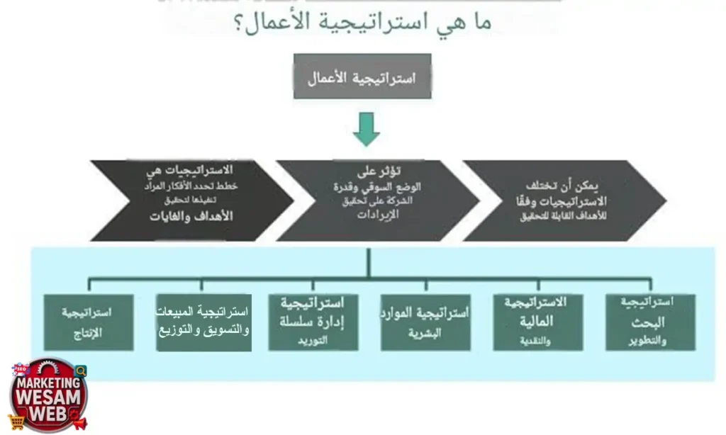 ما هي استراتيجية الأعمال للذكاء الاصطناعي؟