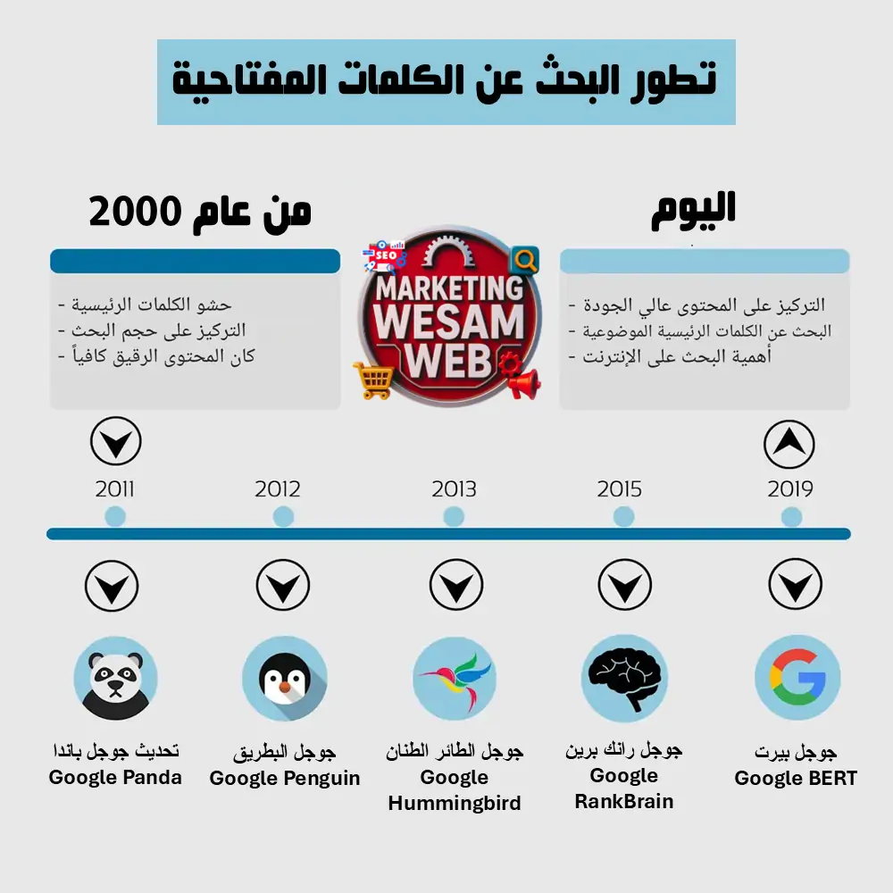 تطور البحث عن الكلمات الرئيسية