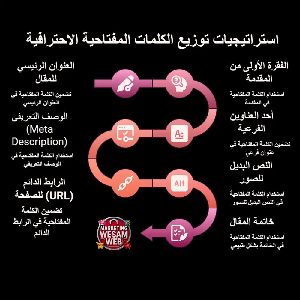 كيفية توزيع الكلمات المفتاحية داخل المحتوى بطريقة احترافية