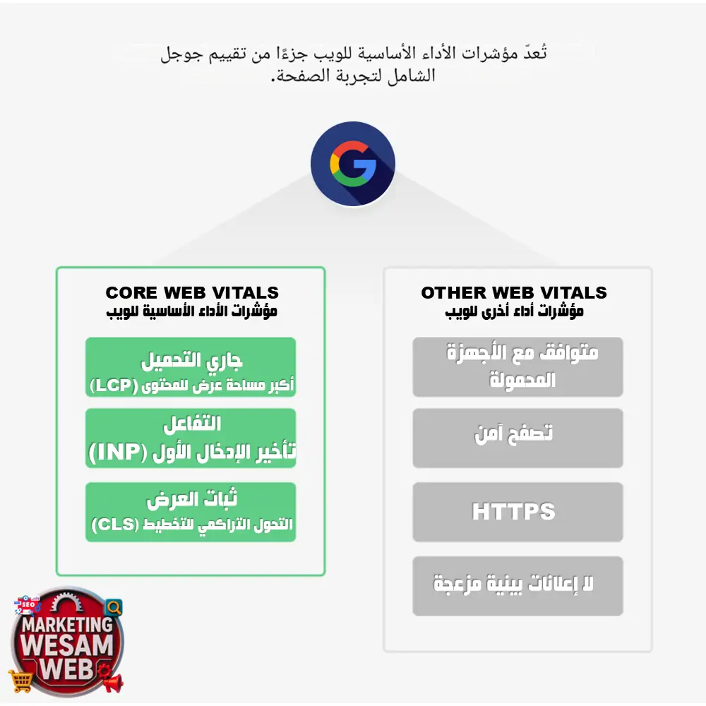 ما هو Core Web Vitals؟