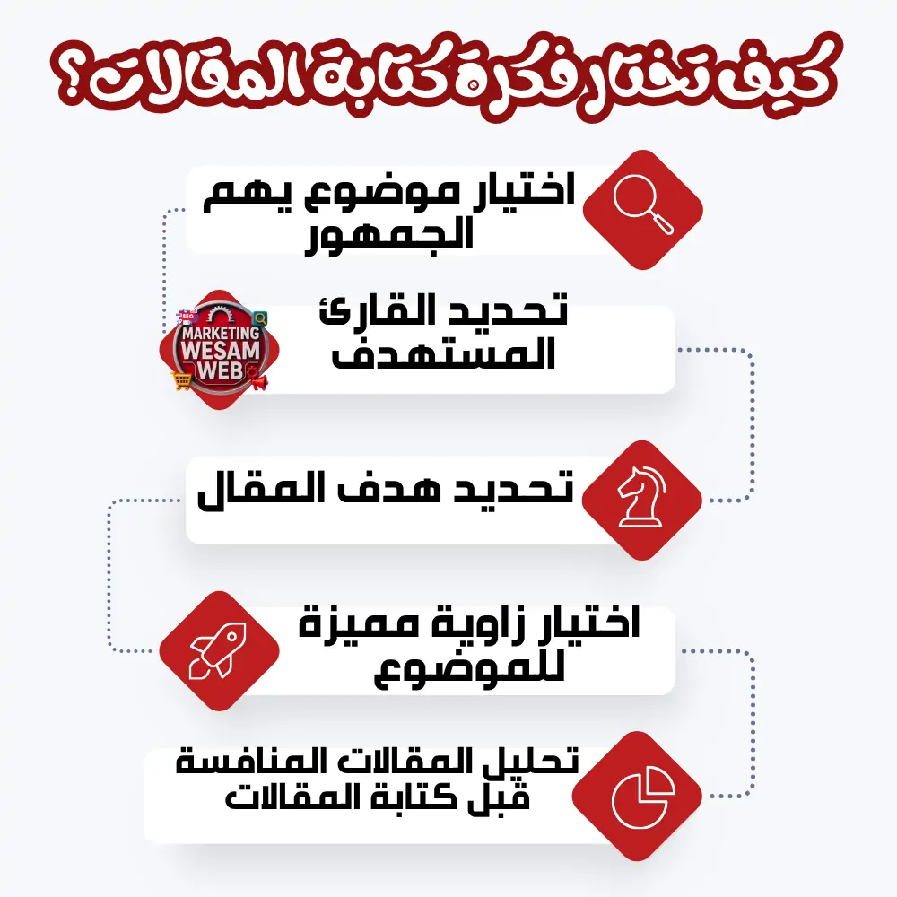 كيف تختار فكرة كتابة المقالات؟
