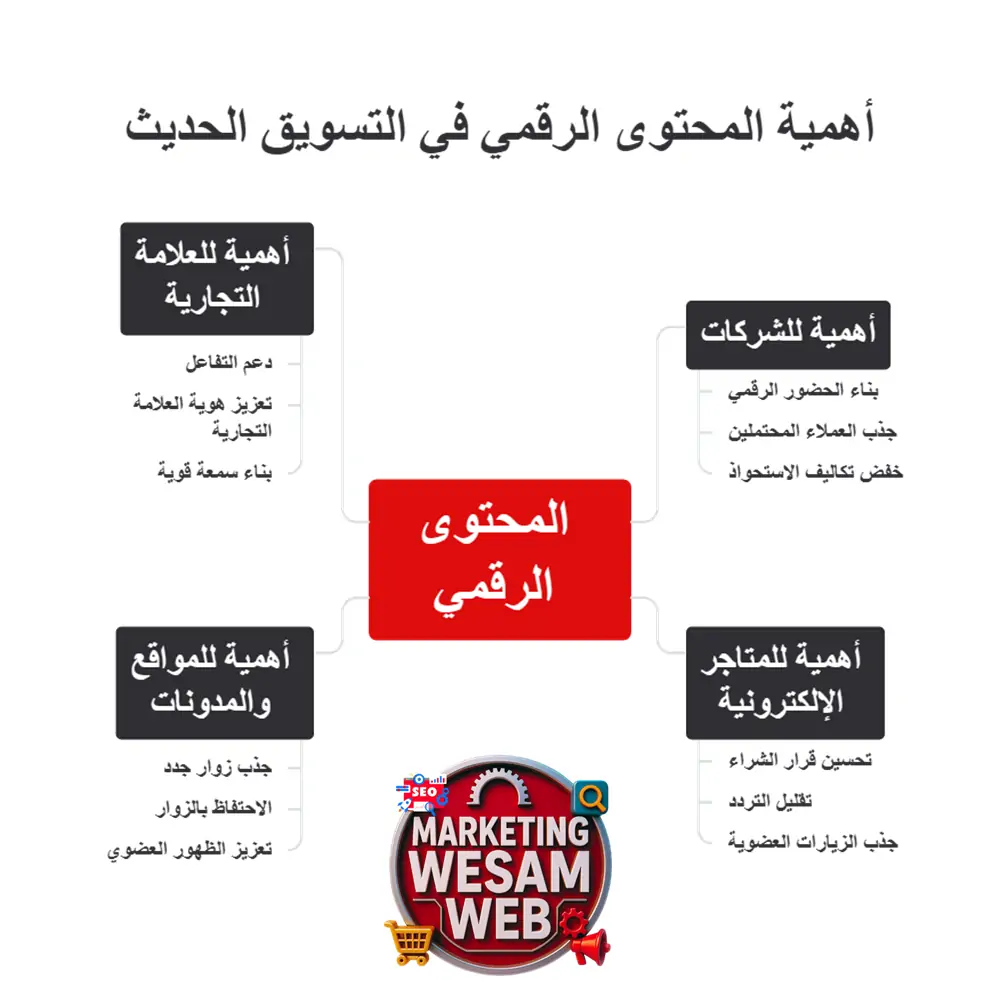 أهمية المحتوى الرقمي
