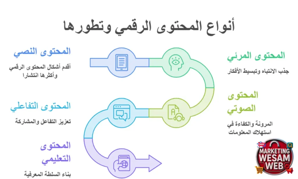أنواع المحتوى الرقمي