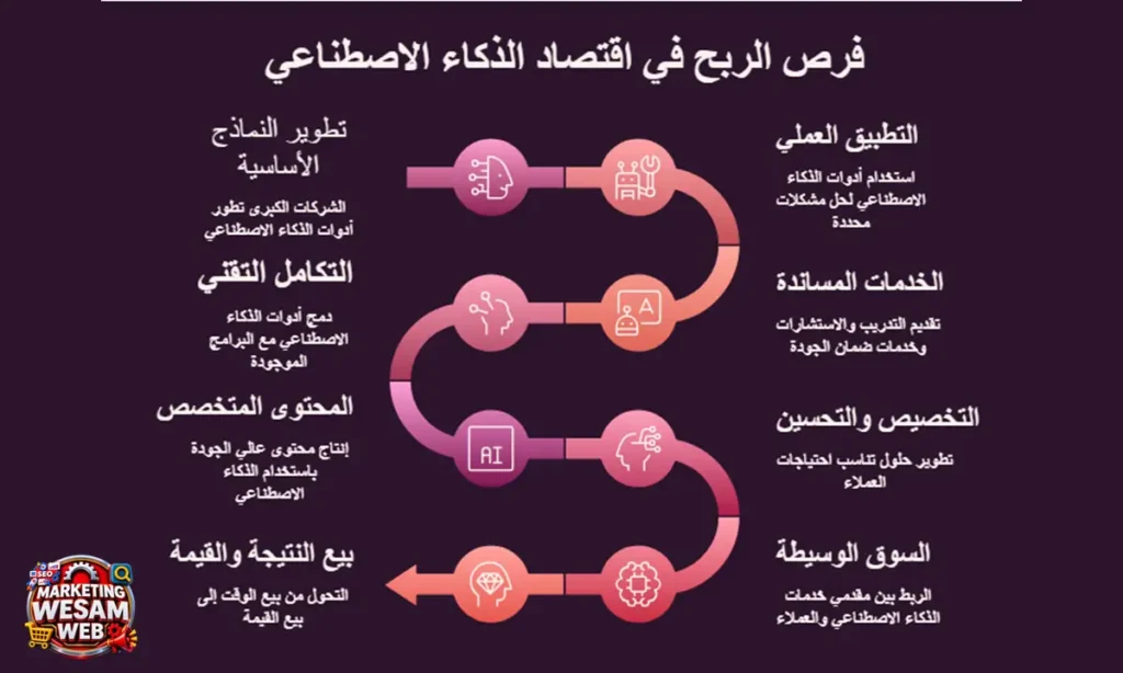 اقتصاد الذكاء الاصطناعي: أين توجد فرص الربح الحقيقية؟