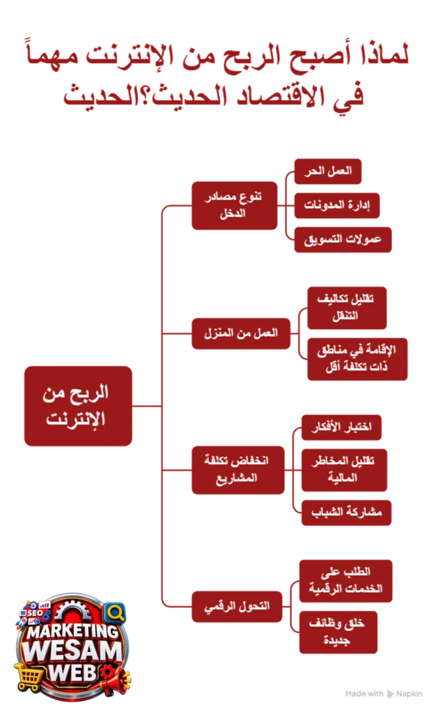 لماذا أصبح الدخل الرقمي مهماً في الاقتصاد الحديث؟