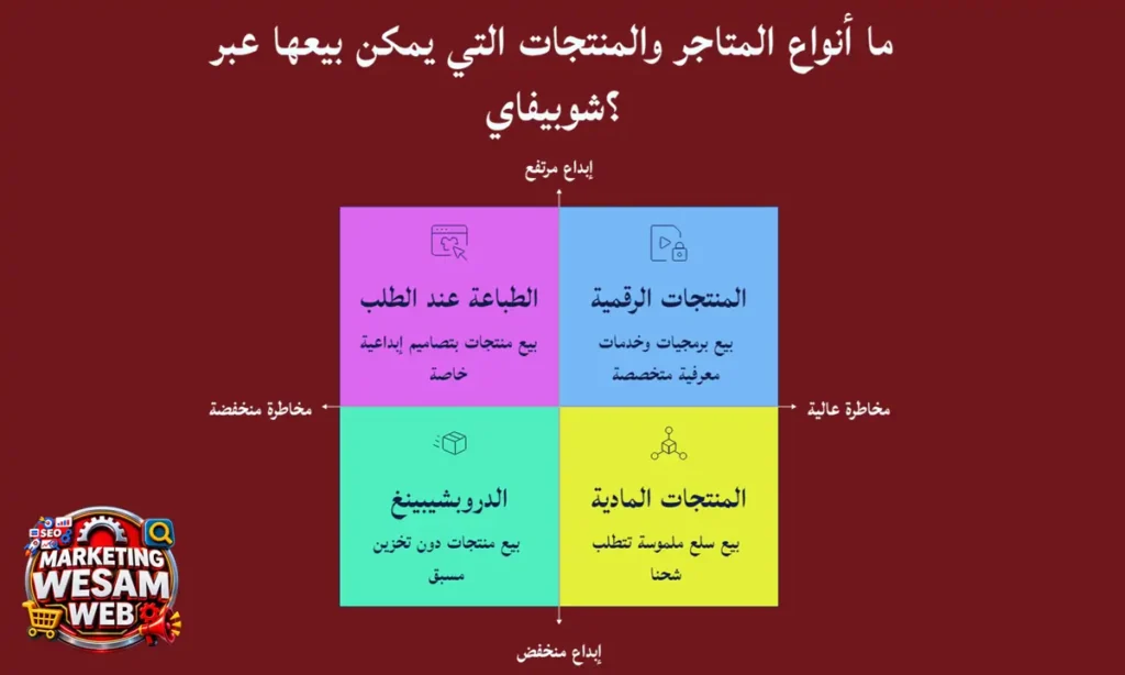 ما أنواع المتاجر والمنتجات التي يمكن بيعها عبر شوبيفاي؟